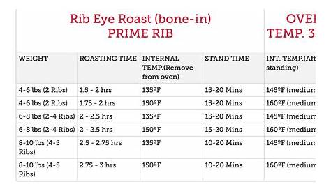 Prime Rib Roast Cooking Time Per Pound How Much Prime Rib To Prepare