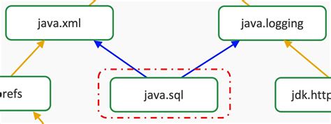Java 9 Modularity Module Basics And Rules Ibm Developer