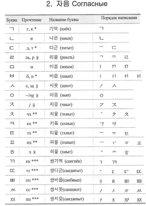 Урок №1 Алфавит Корейский язык Уроки письма Учить корейский