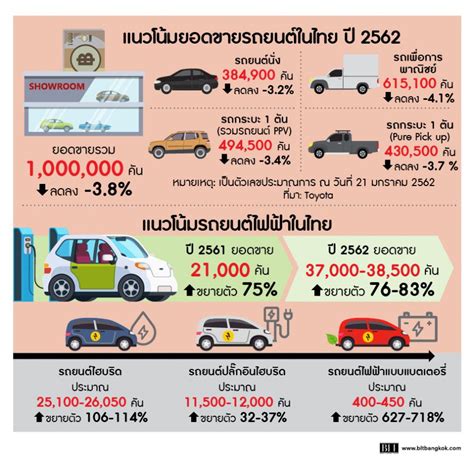 ยอดขายรถยนต์ไทยทะลุ 1 ล้านคัน จับตาปี 2562 รถยนต์ไฟฟ้ามาแรง Blt Bangkok