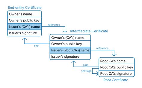 Certificate Verification Transport Layer Security Okta Developer