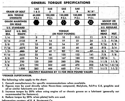 Torque Values For Bolts All Kinds Team Chevelle