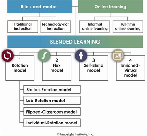 Blended Learning Models Smu Blended Learning