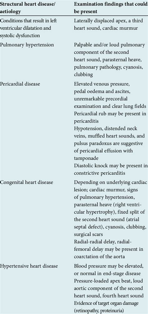 Additional Examination Findings In Heart Failure Download Table