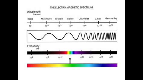 Ocr Science P1 Em Spectrum And Waves Youtube