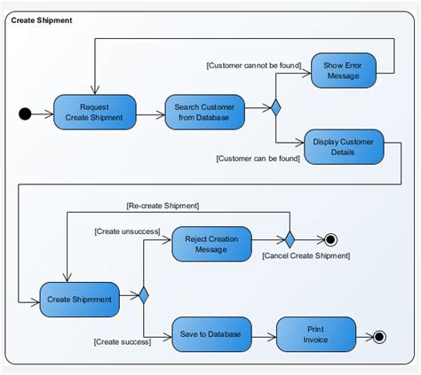 Activity Diagram Loop Robhosking Diagram