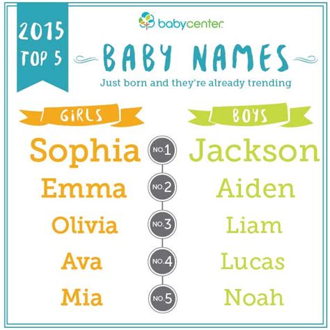 Babycenter® Reveals Top Baby Names Of 2015