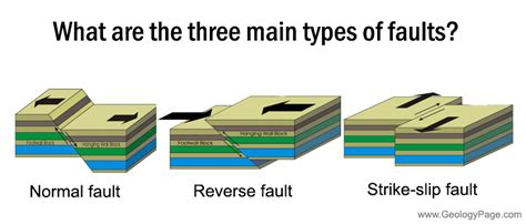 Fault Types What Are The Three Main Types Of Faults Geology Page