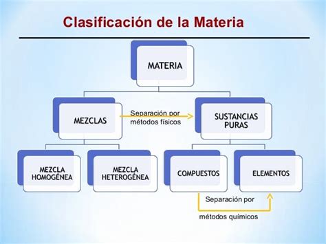 Mapa Conceptual De La Clasificacion De La Materia Quimica Material