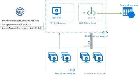 Azure Storage Account Network Security When Using Microsoft Dynamics