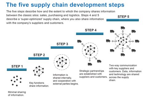 How To Create A Super Optimized Supply Chain Abc Softwork Blog