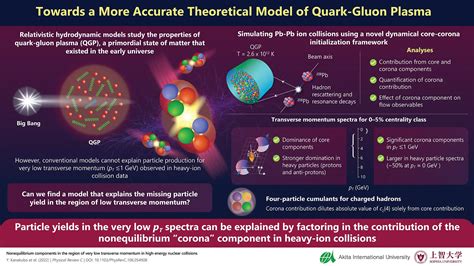 Breakthrough In Understanding Quark Gluon Plasma The Primordial Form