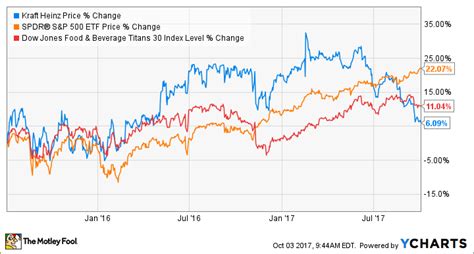 Can you invest in impossible foods stock? Kraft Heinz History: Everything Investors Need to Know ...