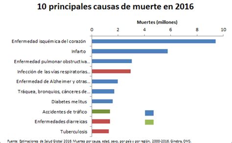 la oms actualiza las 10 principales causas de muerte en el mundo las porn sex picture