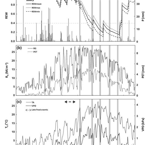 Seasonal Pattern Of Modelled Relative Extractable Water And Climatic