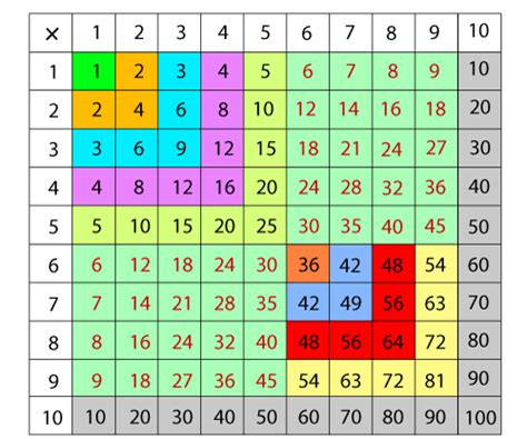 Multiplication Chart Javatpoint