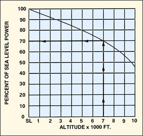 Charts And Graphs Aircraft Drawings