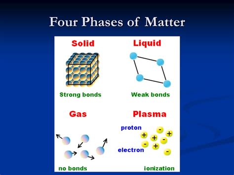 Ppt States Of Matter Powerpoint Presentation Free Download Id