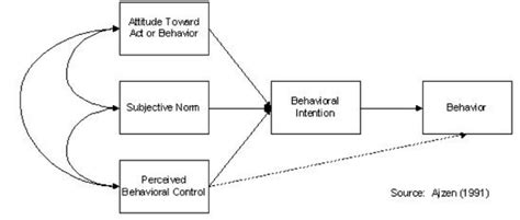 Although some behaviors may in fact meet this requirement quite well, the. Theory - TPB