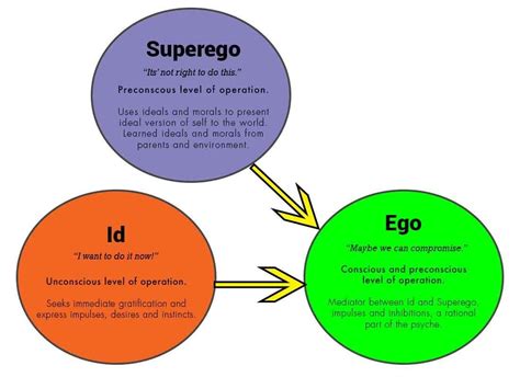 Id Ego Superego Worksheet