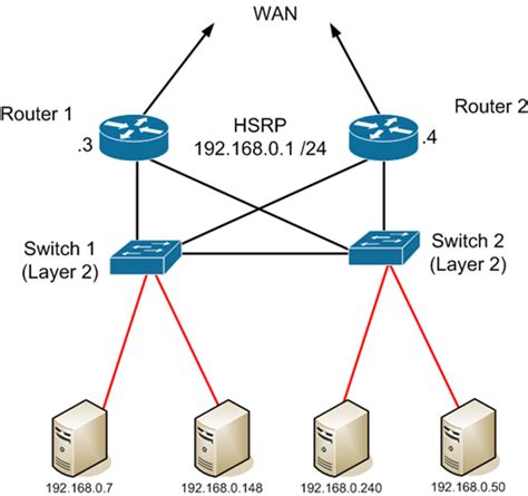 Routing Optimizing Router Topology Redundancy Network Engineering