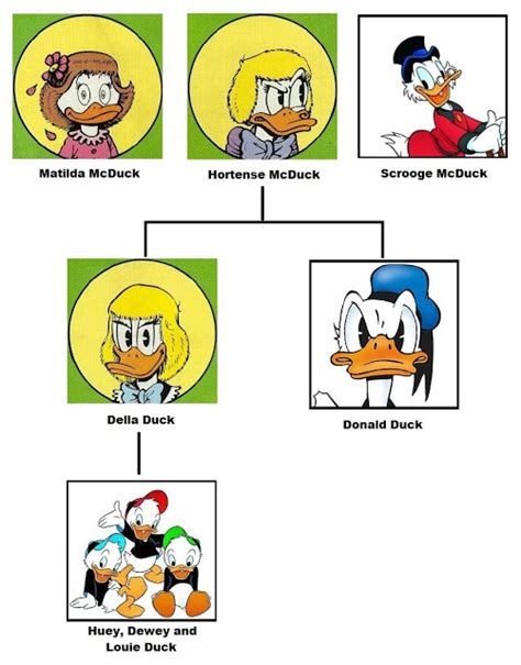 Ducktales How Are Huey Dewey And Louie Related To Scrooge Movies