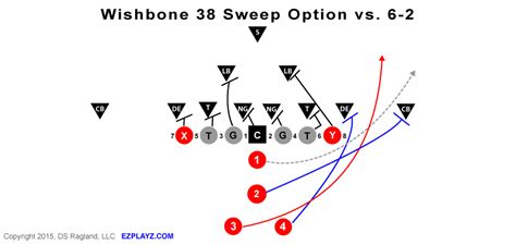Wishbone 38 Sweep Option V 6 2 Defense Youth Football Plays And