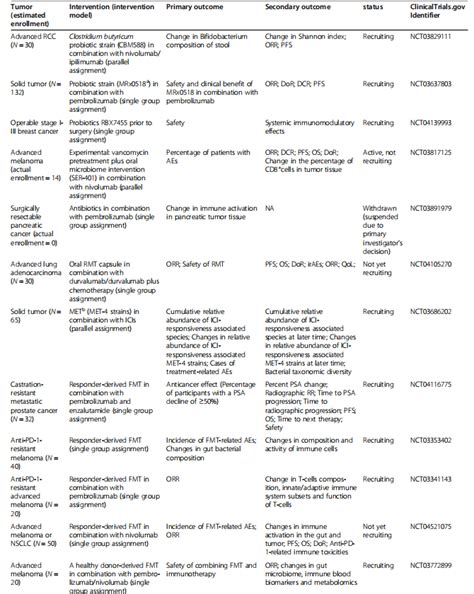 Gut Microbiota Mediated Immunomodulation In Tumor Anti Tumor News