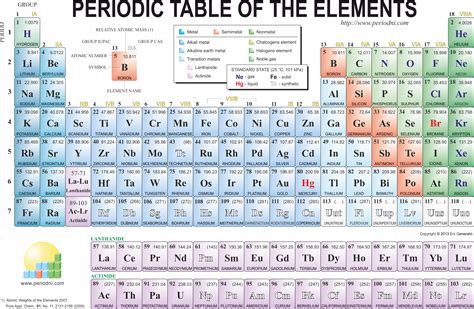 Tabla Periodica De Los Elementos Periodic Table Of The Elements In Images