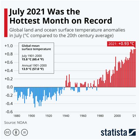 Chart July Was The Hottest Month On Record Statista