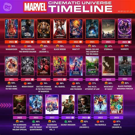 Rotten Tomatoes Have Updated Their Mcu Timeline List And Their Critics