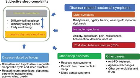 Current Update On Clinically Relevant Sleep Issues In Parkinsons Disease A Narrative Review