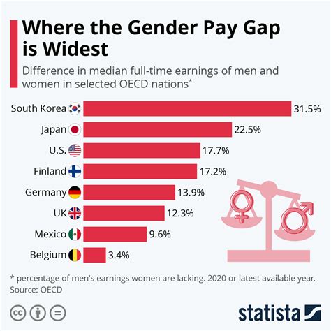 Chart Where The Gender Pay Gap Is Widest Statista