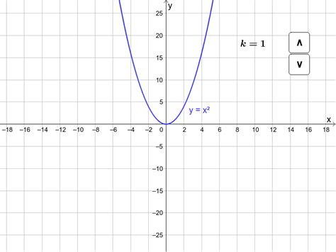 Y Kx 2 Geogebra