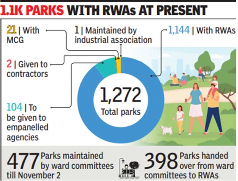 Ward Committees Gone 400 Parks In Gurugram Handed Over To Rwas For