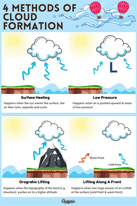 Types Of Clouds Facts Photos And Chart Outforia