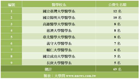 Look up in linguee suggest as a translation of 申請人 【109個人申請】9校醫學系招公費生69名 - 大學考情 | 大學問 - 升大學 找大學問