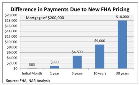 Fha mortgage insurance premiums (mip) and origination fees also made interest rates higher for applicants. FHA To Reduce Monthly Mortgage Insurance