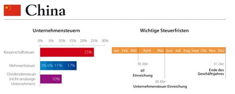 Ein Blick Auf Chinas Indiens Und Vietnams Körperschaftssteuer China