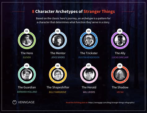 Infogr Fico Da Lista De Arqu Tipos De Personagens De Stranger Things Venngage
