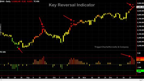 The Key Reversal Indicator Overheating The Disciplined Investor