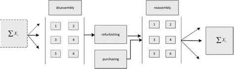 A Detailed Process Flow Diagram In Remanufacturing Download