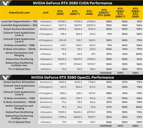 Nvidia Geforce Rtx 3080 Up To 2x Faster Than Rtx 2080 In