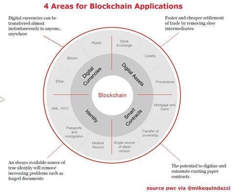 4 Areas For Blockchain Applications Nsuchaud Insights That Matters