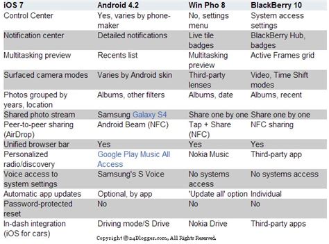 Comparison Ios 7 Vs Android 42 Vs Windows Phone 8 Tips Tricks