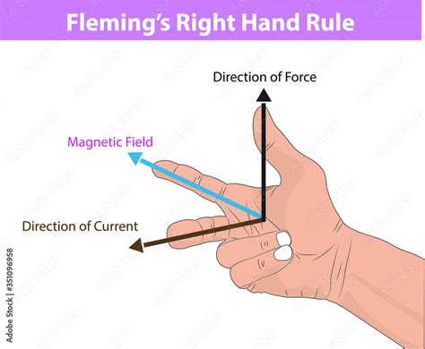 Physics Flemings Right Hand Rule Magnetic Field Direction Of