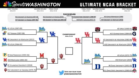 The Ultimate Mens Ncaa Tournament Bracket Who Is The Best Team Of All