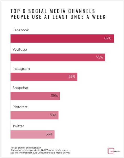 Initially, it was only used by people to communicate with their family and. Survey: Facebook Leads the Way Among Marketers Who Use ...