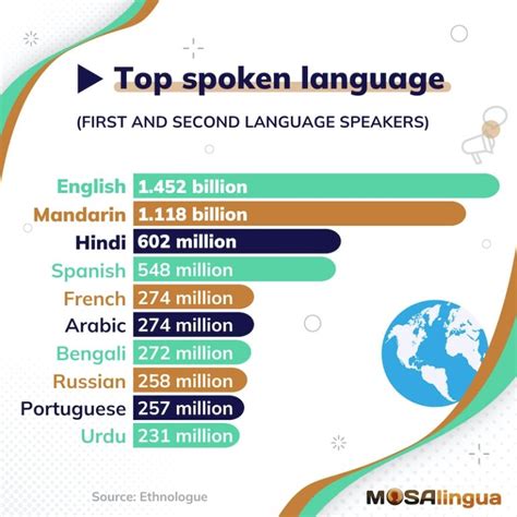 top 10 most spoken languages in the world in 2023 mosalingua eu vietnam business network evbn