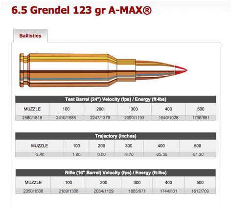 65 Grendel Vs 65 Creedmoor Vs 68 Spc Compared And Rated Gun Mann